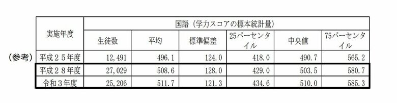 中学校国語　学力スコアの標本統計量（画像提供：文部科学省）