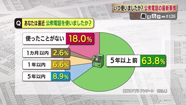 最後に公衆電話を使った時期…「5年以上前」は6割超