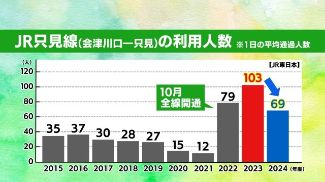 JR只見線（会津川口駅～只見駅）の平均通過人員