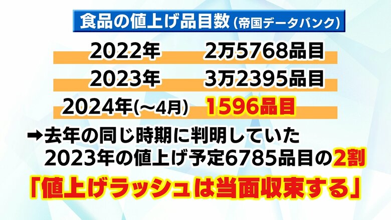 2024年は値上げラッシュが収束