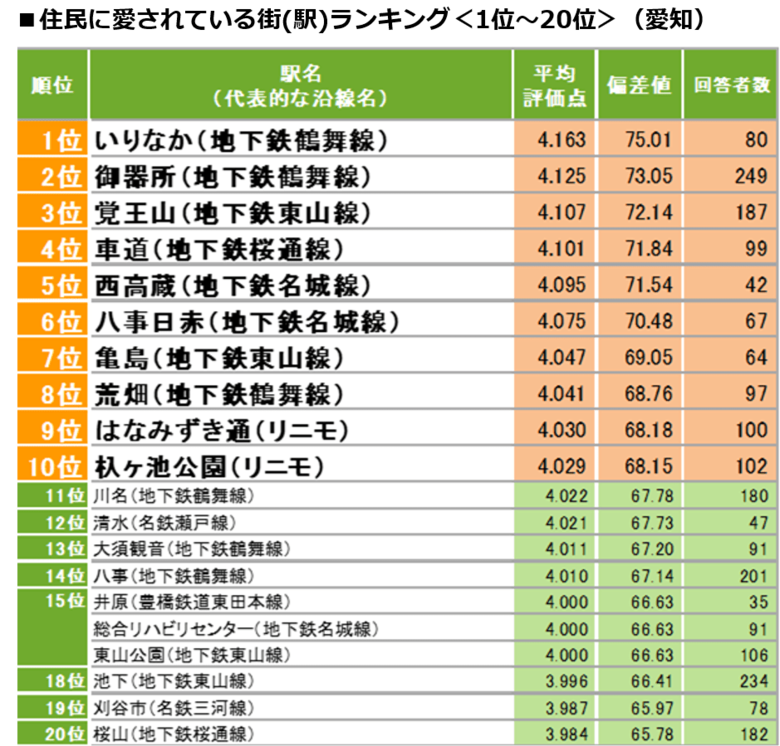 「SUUMO住んでいる街 実感調査2020 愛知県版」発表!住民に愛されている街1位は「いりなか」
