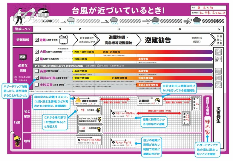 東京都防災ホームページ「東京マイ・タイムライン」一般用（令和2年7月更新）より