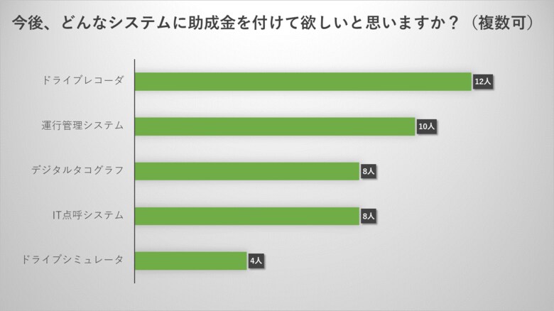 東海電子の「点呼セミナー」(5月度)のアンケート結果からみる「運行管理高度化・効率化」の理想と現実