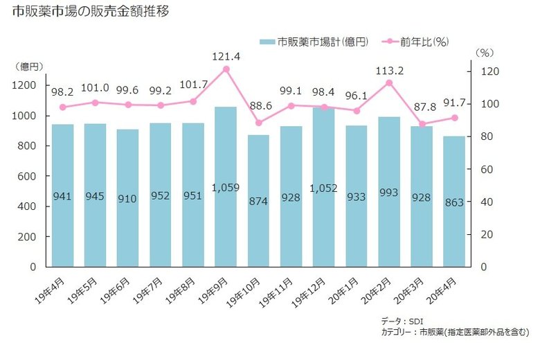 鼻炎治療剤など花粉関連薬が大きく前年割れ 外出自粛の影響で、1本売りのドリンク剤なども不振
