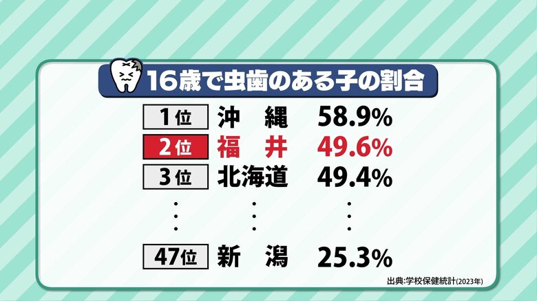 年齢が上がると虫歯率が上がる福井県