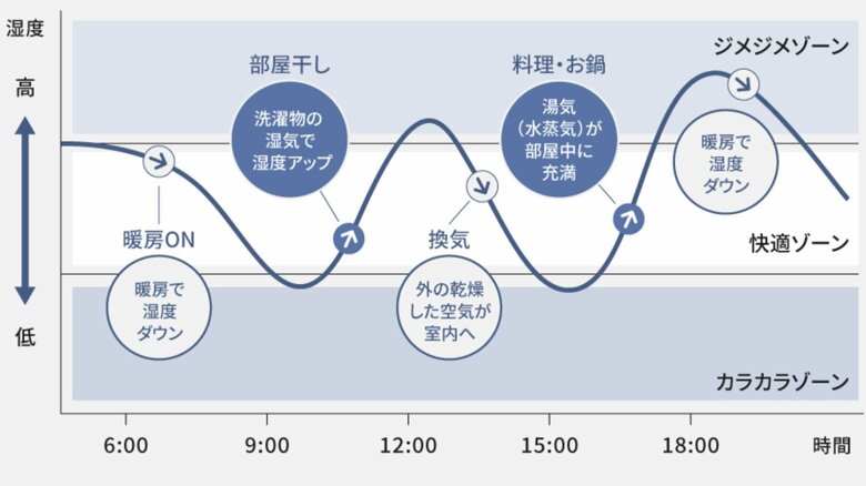 湿度が高まるタイミング（提供：パナソニック株式会社）