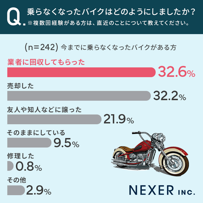 乗らなくなったバイクどうしてる？】約1割が「そのままにしている」と回答