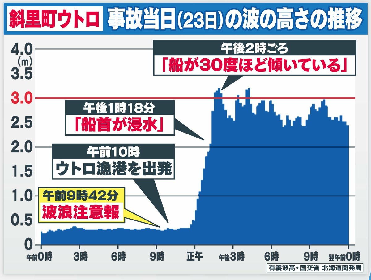 天気図は常に当たるわけではない 知床遊覧船社長発言に天達気象予報士が憤り 100年前の話か 当たり外れではない Fnnプライムオンライン