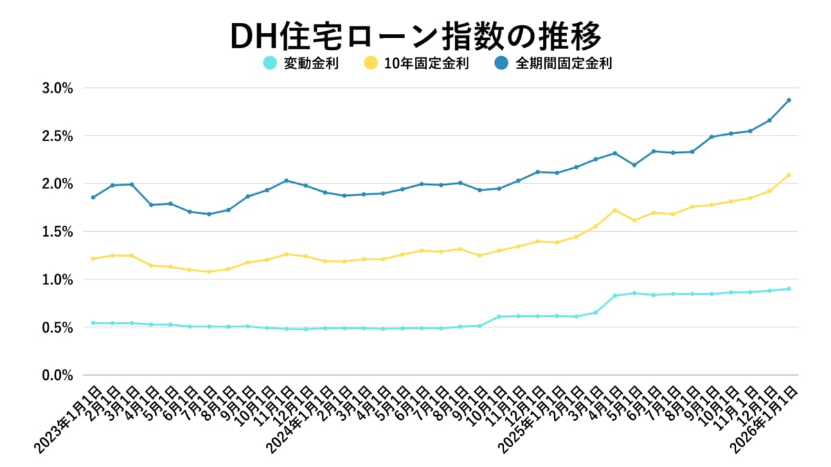 高価格帯に変化、実需層は堅調――利上げ局面のマンション市場を読み解く