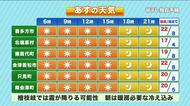 【福島県・10月8日の天気】最低気温が一桁のところも　朝晩と日中の「寒暖差」に注意！