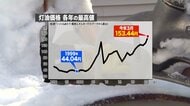 【どうなる北国の暮らし】灯油価格が過去最高値（札幌で1リットル159円）これはもはやガソリン並み…さらに電気・ガス代も同時値上げで家計を直撃…命をつなぐ冬の暖房費が急上昇、道民生活が大ピンチ