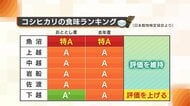 米の高騰続く中…“新潟米”の食味は横ばい評価 生産コスト上昇も“米離れ”心配する声「安心安全でおいしいコメを適正価格で」