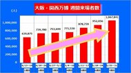 とうとう週間100万人突破！増え続ける万博来場者　7週目には1日平均15万人も上回る【大阪・関西万博】