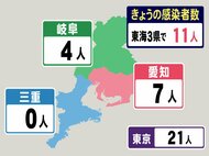 東京は21人…新型コロナ 東海3県で新規感染者11人 愛知7人,岐阜4人 三重は3日続けてゼロ