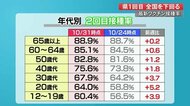 高知県のワクチン接種率 2回目はすべての年代で60%超 1回目は頭打ちの状態【高知】