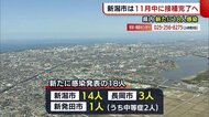 〈新型コロナ〉新潟市 11月中にワクチン接種完了へ「受験生は早めに検討を」 県内新たに18人感染