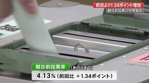 衆院選高知 期日前投票 24日までの投票率は4.13% 前回を1.34ポイント上回る【高知】