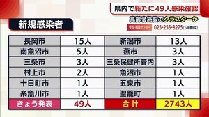 〈新型コロナ〉新たに49人の感染発表 新潟市の高齢者施設でクラスター発生か