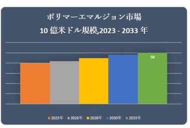 ポリマーエマルジョン市場(Polymer Emulsion Market)に関する調査は、2022 年のランドスケープを理解するために実施されました。
