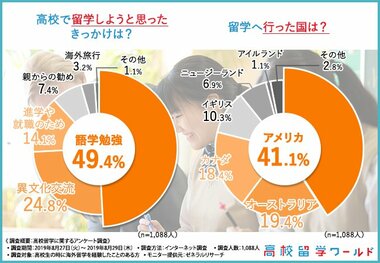 【1,088人の高校留学経験者に調査!】3割以上の方が留学中にリタイアを検討したことがあると回答。注目されている高校留学を不安ではなくワクワクにさせるための解決方法とは?