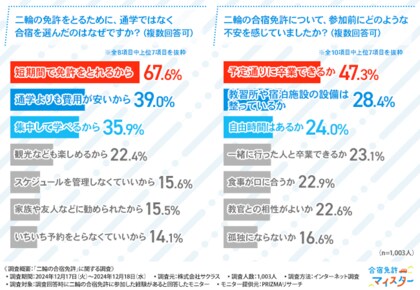 【二輪の合宿免許に関する調査】約9割が二輪の合宿免許に満足している!経験者のアドバイスとは?