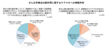 がん外来化学療法の時代なのに…在宅療養を支える介護職に情報が届かず、副作用対策に穴