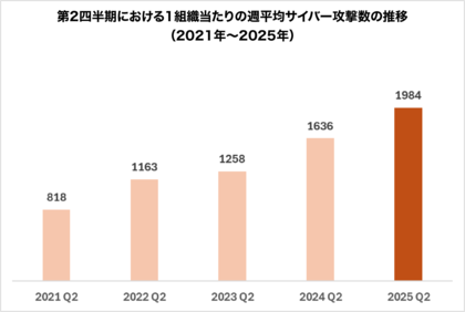 チェック・ポイント・リサーチ、2025年第2四半期のグローバルサイバー攻撃レポートを発表：世界のサイバー攻撃は1組織当たり週平均1,984件と前年比21%の急増