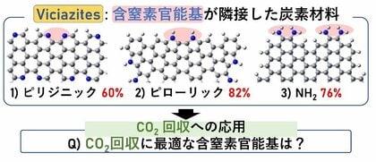 原子レベルの設計により60℃以下でCO2を回収―超省エネの次世代炭素材料Viciazitesの創出に成功―