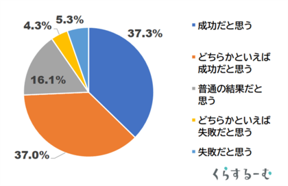 大阪・関西万博「成功だった」7割以上　東大生の財団と産経R&Dがアンケート調査