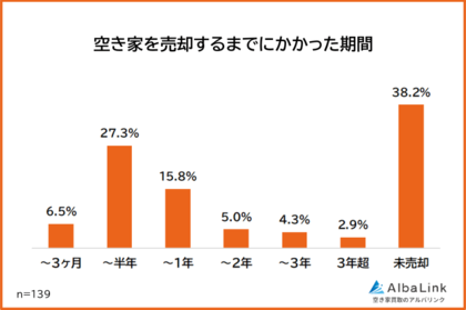 【空き家を売却するまでにかかった期間は？】経験者139人アンケート調査