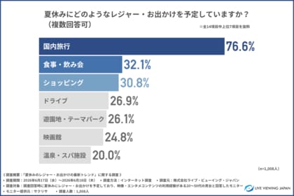 【夏休みのレジャートレンド】行動の決め手は「非日常感」と「手軽さ」のハイブリッド？約8割が魅力を感じる体験型コンテンツの実態とは