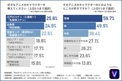 【好きなアニメキャラランキング】第3位「怪盗キッド(黒羽快斗)」、第2位「五条悟」を抑えた第1位は?