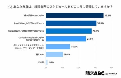 【経理のスケジュール管理】デジタル管理は未だ20%台 ― 経理担当441名にスケジュールの意識や管理方法を調査