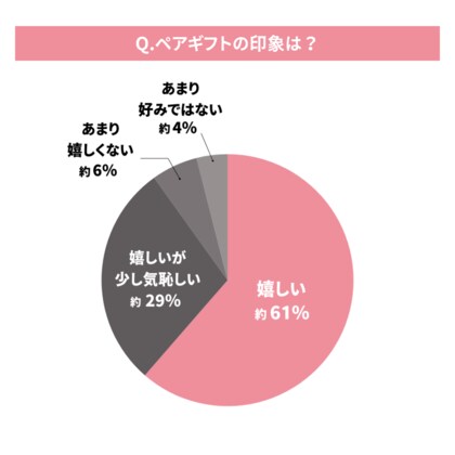 「ペアギフト」に関する調査結果｜肯定派は8割も、4割が「気恥ずかしさ」を懸念。キーワードは“実用性”と“脱・お揃い”