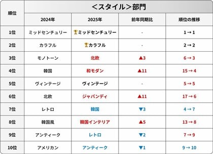 韓国発インテリアプラットフォームOhouse、2025年上半期の検索トレンドをもとに最新のインテリア動向を公開!