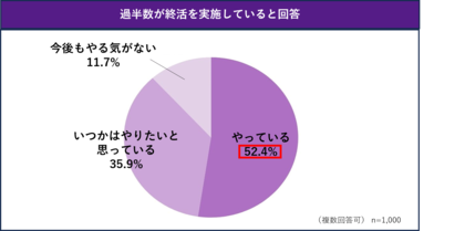 ドラマで注目が広がる「おひとりさま終活」誰もがおひとりさまになりえる中、半数以上が終活を行っていると回答!