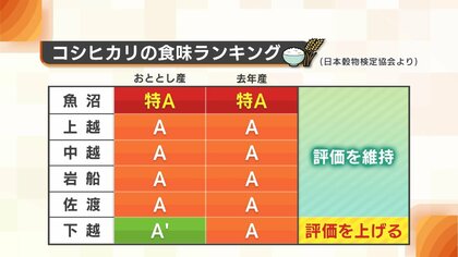 米の高騰続く中…“新潟米”の食味は横ばい評価 生産コスト上昇も“米離れ”心配する声「安心安全でおいしいコメを適正価格で」
