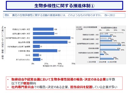 日本企業の生物多様性への取組が2022年度調査時より、着実に進展!