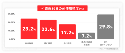 AIを週2回以上使う人は45.8%──生成AIは「定着フェーズ」へ｜デジハク「AI利用実態調査2025」