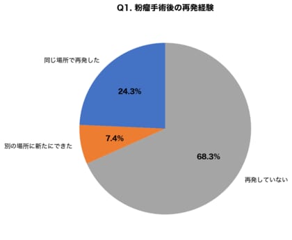 【粉瘤再発調査】手術経験者の31.7%が再発を経験、再発しやすい人の5つの特徴と予防法を皮膚外科医が解説