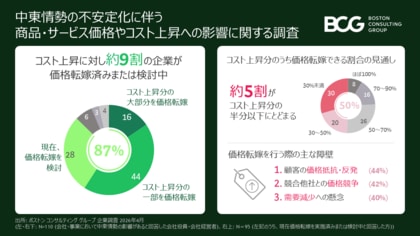 中東情勢の影響を受けた企業の9割が価格転嫁を実施・検討するも、5割がコスト上昇分の半分以下の転嫁にとどまる～BCG調査