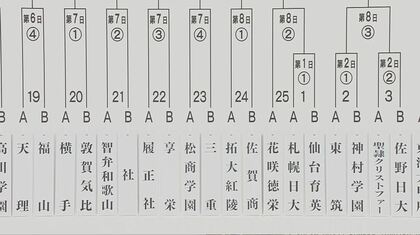 【高校野球】「目標の日本一に」　長野代表「松商学園」の初戦は「三重高校」　“毎年、定期戦を行う相手”と大会7日目・第4試合で対戦　久保田主将「一戦一戦いい準備をして結果につなげたい」