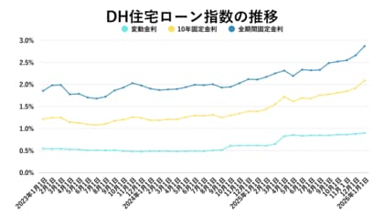 高価格帯に変化、実需層は堅調――利上げ局面のマンション市場を読み解く