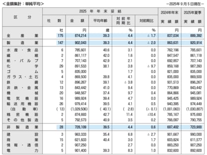 東証プライム上場企業の2025年年末一時金(賞与・ボーナス)の妥結水準調査