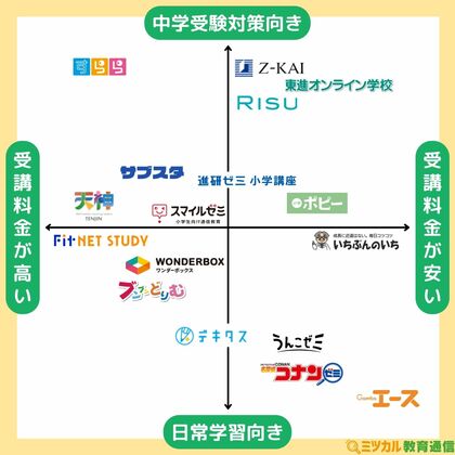 「ミツカル教育通信」、『小学生向け通信教育 ポジショニングマップ』を公開