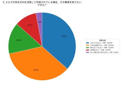 メルマガにおけるAI利用の有無について知りたい読者は45.5%【株式会社コンビーズ】