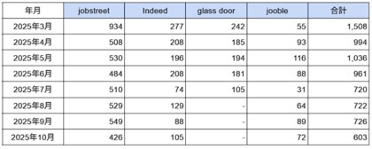 フィリピン「カジノ」に関する求人数の最新調査　2025年10月は603件-「jobstreet」が549件で全体の70％を占める-