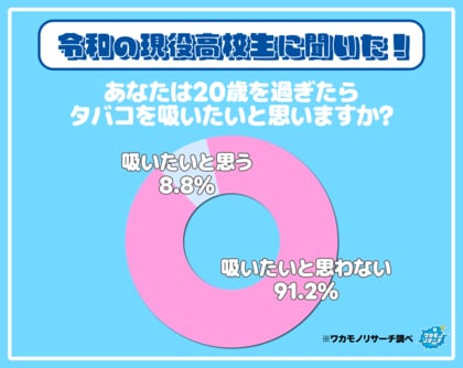 令和の現役高校生の９割以上「２０歳を過ぎてもタバコを吸いたくない」 その理由を大公開！