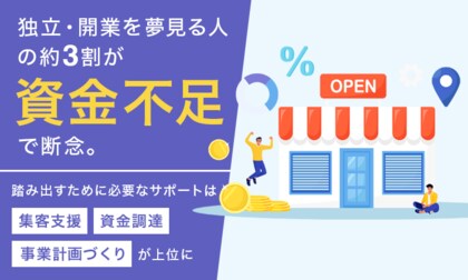 独立・開業を夢見る人の約3割が「資金不足」で断念。踏み出すために必要なサポートは「集客支援」「資金調達」「事業計画づくり」が上位に
