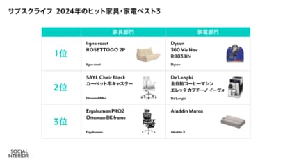 2024年ヒット家具・家電と2025年の家具・家電トレンド予測を発表!2024年ヒット家具はligne rosetのベストセラーソファ